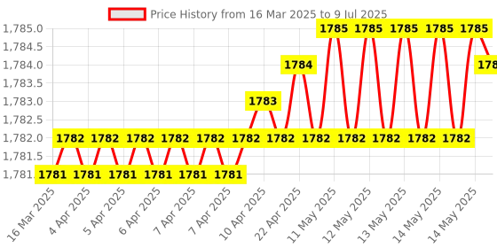 moglix.com SureStrive ABS Black Front Left Side Fender Angle View Bonnet Blind Mirror for MG Hector All Model surestrive Price History Graph from 16 Mar 2025 to 9 Jul 2025