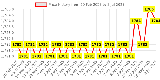 moglix.com SureStrive ABS Black Front Left Side Fender Angle View Bonnet Blind Mirror for Nissan Terrano All Model surestrive Price History Graph from 20 Feb 2025 to 8 Jul 2025