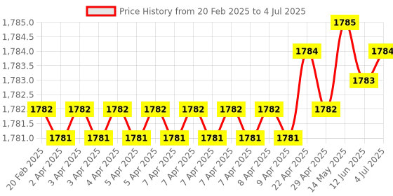 moglix.com SureStrive ABS Black Front Left Side Fender Angle View Bonnet Blind Mirror for Tata Harrier All Model surestrive Price History Graph from 20 Feb 2025 to 4 Jul 2025