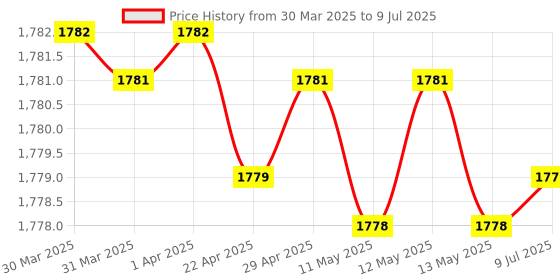 moglix.com SureStrive ABS Black Front Left Side Fender Angle View Bonnet Blind Mirror for Tata Safari 2021 Model surestrive Price History Graph from 30 Mar 2025 to 9 Jul 2025