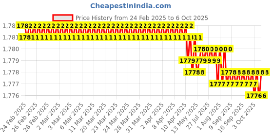 moglix.com SureStrive ABS Black Front Left Side Fender Angle View Bonnet Blind Mirror for Tata Safari New Model surestrive Price History Graph from 24 Feb 2025 to 6 Oct 2025