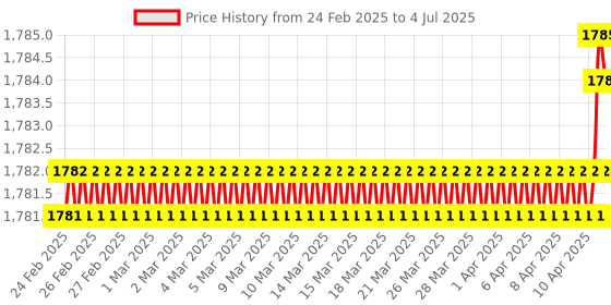 moglix.com SureStrive ABS Black Front Left Side Fender Angle View Bonnet Blind Mirror for Tata Safari Old Model surestrive Price History Graph from 24 Feb 2025 to 4 Jul 2025