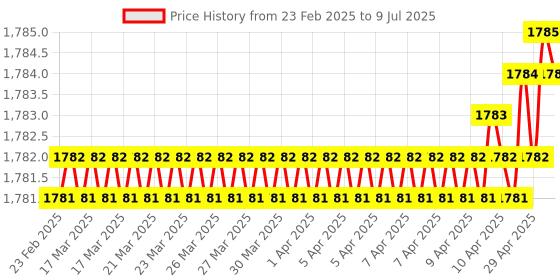 moglix.com SureStrive ABS Black Front Left Side Fender Angle View Bonnet Blind Mirror for Toyota Fortuner New Model surestrive Price History Graph from 23 Feb 2025 to 9 Jul 2025