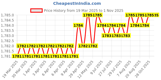 moglix.com SureStrive ABS Black Front Left Side Fender Angle View Bonnet Blind Mirror for Toyota Innova Old Model surestrive Price History Graph from 19 Mar 2025 to 31 Oct 2025