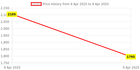 moglix.com SureStrive ABS Black M-Power Line Front Grill for Maruti Suzuki New Swift 2024 Onwards surestrive Price History Graph from 9 Apr 2025 to 9 Apr 2025