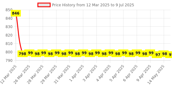 moglix.com SureStrive ABS Plastic Black Heavy Quality Front Side Fender Angle View Bonnet Blind Mirror for Mahindra Bolero B6 Type-2 surestrive Price History Graph from 12 Mar 2025 to 9 Jul 2025