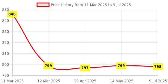 moglix.com SureStrive ABS Plastic Black Heavy Quality Front Side Fender Angle View Bonnet Blind Mirror for Mahindra Scorpio 2022 surestrive Price History Graph from 11 Mar 2025 to 9 Jul 2025