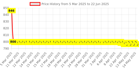 moglix.com SureStrive ABS Plastic Black Heavy Quality Front Side Fender Angle View Bonnet Blind Mirror for Maruti Fronx surestrive Price History Graph from 5 Mar 2025 to 22 Jun 2025