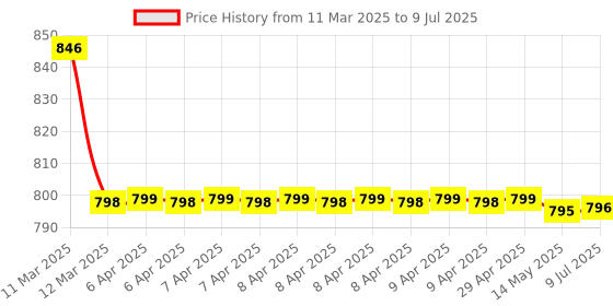 moglix.com SureStrive ABS Plastic Black Heavy Quality Front Side Fender Angle View Bonnet Blind Mirror for Maruti XL-6 surestrive Price History Graph from 11 Mar 2025 to 9 Jul 2025