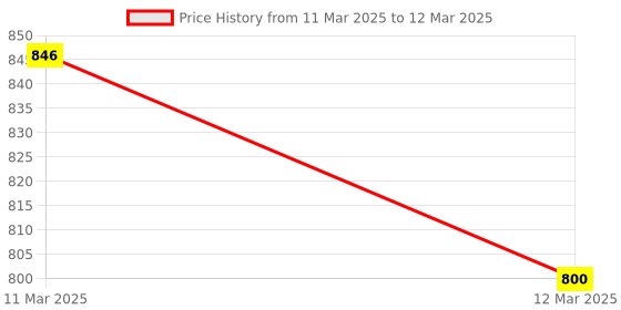 moglix.com SureStrive ABS Plastic Black Heavy Quality Front Side Fender Angle View Bonnet Blind Mirror for MG Astor surestrive Price History Graph from 11 Mar 2025 to 12 Mar 2025