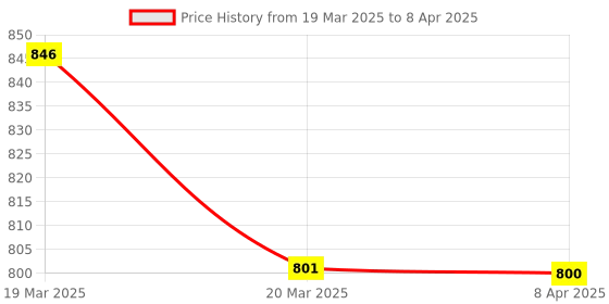 moglix.com SureStrive ABS Plastic Silver Heavy Quality Front Side Fender Angle View Bonnet Blind Mirror for Mahindra Scorpio S-10 surestrive Price History Graph from 19 Mar 2025 to 8 Apr 2025