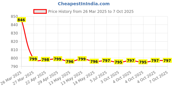 moglix.com SureStrive ABS Plastic Silver Heavy Quality Front Side Fender Angle View Bonnet Blind Mirror for Mahindra Thar surestrive Price History Graph from 26 Mar 2025 to 7 Oct 2025