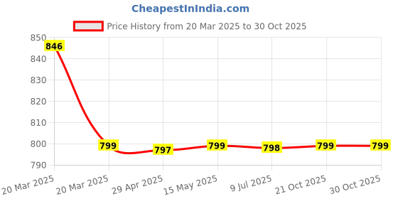moglix.com SureStrive ABS Plastic Silver Heavy Quality Front Side Fender Angle View Bonnet Blind Mirror for Maruti Ertiga 2018 surestrive Price History Graph from 20 Mar 2025 to 30 Oct 2025