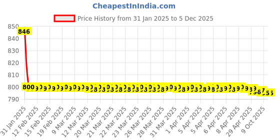 moglix.com SureStrive ABS Plastic Silver Heavy Quality Front Side Fender Angle View Bonnet Blind Mirror for Mitsubishi Pajero &a; Pajero surestrive Price History Graph from 31 Jan 2025 to 2 Dec 2025