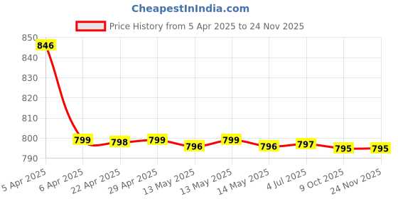 moglix.com SureStrive ABS Plastic White Heavy Quality Front Side Fender Angle View Bonnet Blind Mirror for Ford Ecosport Old surestrive Price History Graph from 5 Apr 2025 to 24 Nov 2025