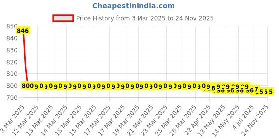 moglix.com SureStrive ABS Plastic White Heavy Quality Front Side Fender Angle View Bonnet Blind Mirror for Hyundai Tucson surestrive Price History Graph from 3 Mar 2025 to 23 Nov 2025