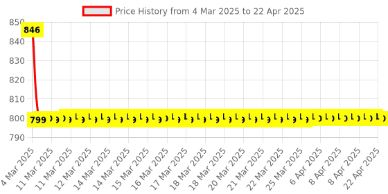 moglix.com SureStrive ABS Plastic White Heavy Quality Front Side Fender Angle View Bonnet Blind Mirror for Mahindra 3XO 2024 Onwards surestrive Price History Graph from 4 Mar 2025 to 22 Apr 2025