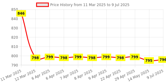 moglix.com SureStrive ABS Plastic White Heavy Quality Front Side Fender Angle View Bonnet Blind Mirror for Mahindra Bolero surestrive Price History Graph from 11 Mar 2025 to 9 Jul 2025
