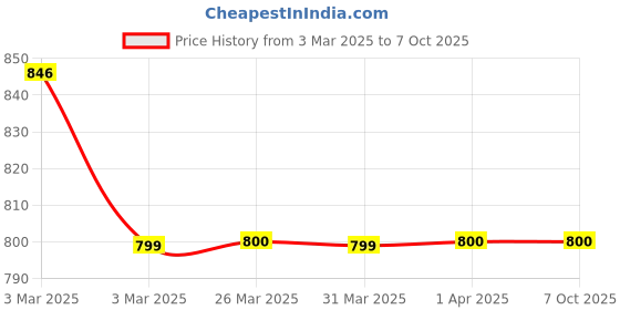 moglix.com SureStrive ABS Plastic White Heavy Quality Front Side Fender Angle View Bonnet Blind Mirror for Mahindra Scorpio 2022 surestrive Price History Graph from 3 Mar 2025 to 6 Oct 2025