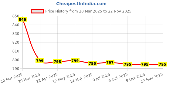 moglix.com SureStrive ABS Plastic White Heavy Quality Front Side Fender Angle View Bonnet Blind Mirror for Mahindra Tuv300 surestrive Price History Graph from 20 Mar 2025 to 22 Nov 2025