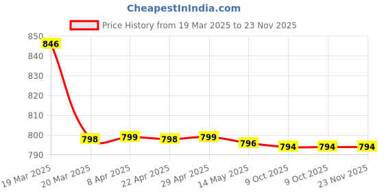 moglix.com SureStrive ABS Plastic White Heavy Quality Front Side Fender Angle View Bonnet Blind Mirror for Volkswagen Tiguan surestrive Price History Graph from 19 Mar 2025 to 23 Nov 2025