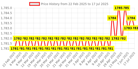 moglix.com SureStrive ABS White Front Left Side Fender Angle View Bonnet Blind Mirror for Isuzu D-MAX All Model surestrive Price History Graph from 22 Feb 2025 to 17 Jul 2025