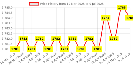 moglix.com SureStrive ABS White Front Left Side Fender Angle View Bonnet Blind Mirror for Isuzu M-UX All Model surestrive Price History Graph from 19 Mar 2025 to 9 Jul 2025