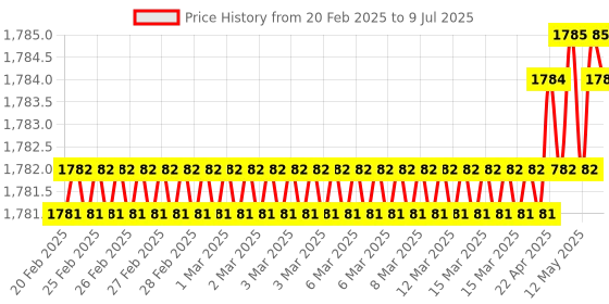 moglix.com SureStrive ABS White Front Left Side Fender Angle View Bonnet Blind Mirror for Kia Carnival All Model surestrive Price History Graph from 20 Feb 2025 to 9 Jul 2025