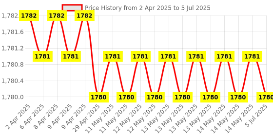 moglix.com SureStrive ABS White Front Left Side Fender Angle View Bonnet Blind Mirror for Mahindra Bolero B4 Type-1 Model surestrive Price History Graph from 2 Apr 2025 to 5 Jul 2025
