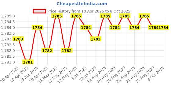 moglix.com SureStrive ABS White Front Left Side Fender Angle View Bonnet Blind Mirror for Mahindra Kuv100 All Model surestrive Price History Graph from 10 Apr 2025 to 6 Oct 2025
