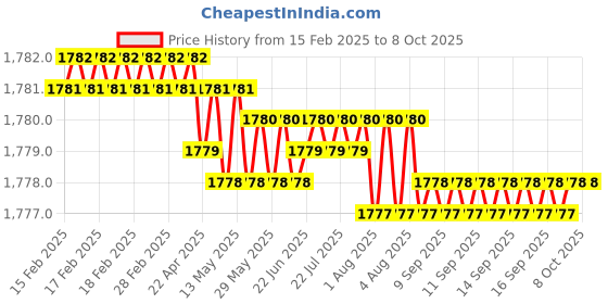 moglix.com SureStrive ABS White Front Left Side Fender Angle View Bonnet Blind Mirror for Mahindra Scorpio 2020 Model surestrive Price History Graph from 15 Feb 2025 to 8 Oct 2025