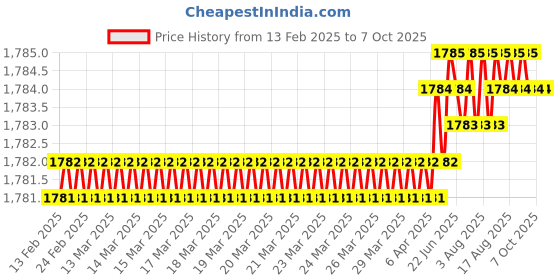 moglix.com SureStrive ABS White Front Left Side Fender Angle View Bonnet Blind Mirror for Mahindra Scorpio S-10 Model surestrive Price History Graph from 13 Feb 2025 to 6 Oct 2025