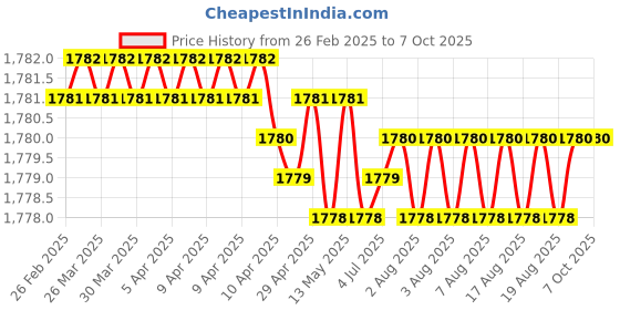 moglix.com SureStrive ABS White Front Left Side Fender Angle View Bonnet Blind Mirror for Mahindra Xuv400 All Model surestrive Price History Graph from 26 Feb 2025 to 7 Oct 2025