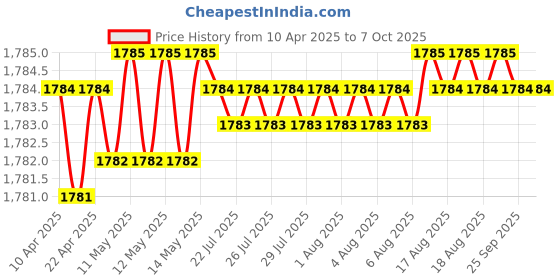moglix.com SureStrive ABS White Front Left Side Fender Angle View Bonnet Blind Mirror for Maruti Jimny All Model surestrive Price History Graph from 10 Apr 2025 to 6 Oct 2025
