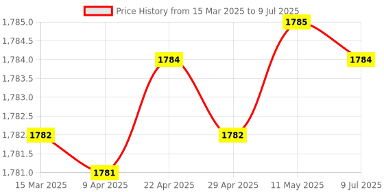 moglix.com SureStrive ABS White Front Left Side Fender Angle View Bonnet Blind Mirror for Maruti Suzuki Ertiga New Model surestrive Price History Graph from 15 Mar 2025 to 9 Jul 2025