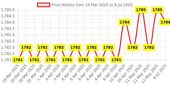 moglix.com SureStrive ABS White Front Left Side Fender Angle View Bonnet Blind Mirror for MG Hector All Model surestrive Price History Graph from 19 Mar 2025 to 9 Jul 2025