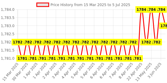 moglix.com SureStrive ABS White Front Left Side Fender Angle View Bonnet Blind Mirror for MG Hector Plus All Model surestrive Price History Graph from 15 Mar 2025 to 5 Jul 2025