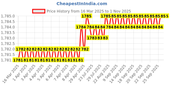 moglix.com SureStrive ABS White Front Left Side Fender Angle View Bonnet Blind Mirror for Nissan Terrano All Model surestrive Price History Graph from 16 Mar 2025 to 31 Oct 2025