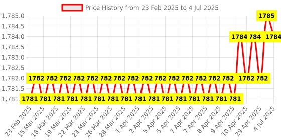 moglix.com SureStrive ABS White Front Left Side Fender Angle View Bonnet Blind Mirror for Tata Hexa All Model surestrive Price History Graph from 23 Feb 2025 to 4 Jul 2025