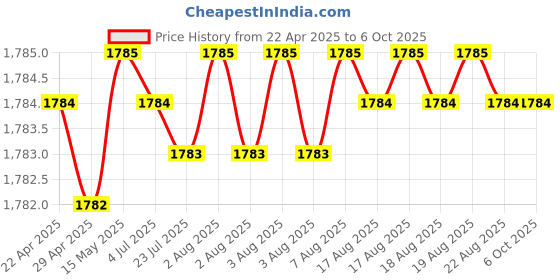 moglix.com SureStrive ABS White Front Left Side Fender Angle View Bonnet Blind Mirror for Tata Safari 2021 Model surestrive Price History Graph from 22 Apr 2025 to 6 Oct 2025