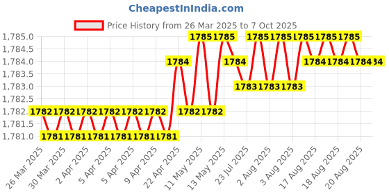moglix.com SureStrive ABS White Front Left Side Fender Angle View Bonnet Blind Mirror for Tata Safari New Model surestrive Price History Graph from 26 Mar 2025 to 6 Oct 2025