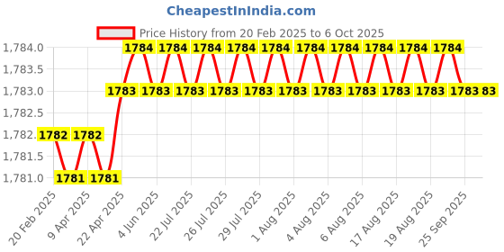 moglix.com SureStrive ABS White Front Left Side Fender Angle View Bonnet Blind Mirror for Tata Safari Old Model surestrive Price History Graph from 20 Feb 2025 to 6 Oct 2025