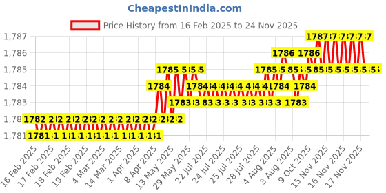 moglix.com SureStrive ABS White Front Left Side Fender Angle View Bonnet Blind Mirror for Toyota Innova New Model surestrive Price History Graph from 16 Feb 2025 to 24 Nov 2025