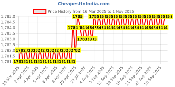 moglix.com SureStrive ABS White Front Left Side Fender Angle View Bonnet Blind Mirror for Volkswagen Tiguan All Model surestrive Price History Graph from 16 Mar 2025 to 31 Oct 2025