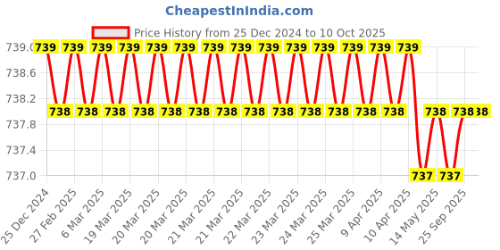 moglix.com SureStrive Wooden &a; Rexine Beige Custom Fit Car Arm Rest for Altis All Models surestrive Price History Graph from 25 Dec 2024 to 10 Oct 2025