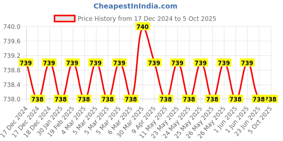 moglix.com SureStrive Wooden &a; Rexine Beige Custom Fit Car Arm Rest for Alto K10 All Models surestrive Price History Graph from 17 Dec 2024 to 4 Oct 2025