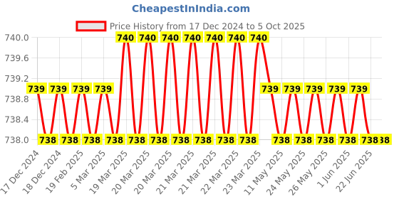 moglix.com SureStrive Wooden &a; Rexine Beige Custom Fit Car Arm Rest for Aspire All Model surestrive Price History Graph from 17 Dec 2024 to 4 Oct 2025