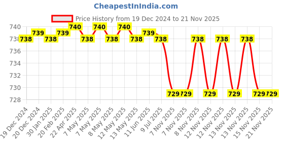 moglix.com SureStrive Wooden &a; Rexine Beige Custom Fit Car Arm Rest for Bolero All Model surestrive Price History Graph from 19 Dec 2024 to 21 Nov 2025