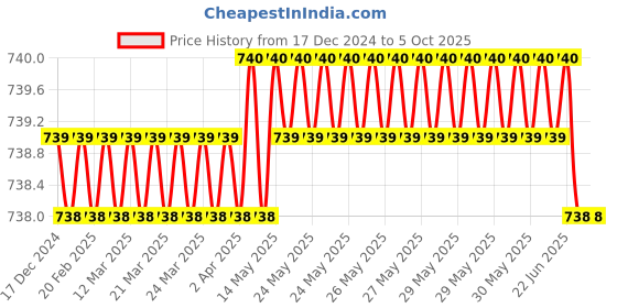 moglix.com SureStrive Wooden &a; Rexine Beige Custom Fit Car Arm Rest for Brezza New 2022 Onwards surestrive Price History Graph from 17 Dec 2024 to 4 Oct 2025