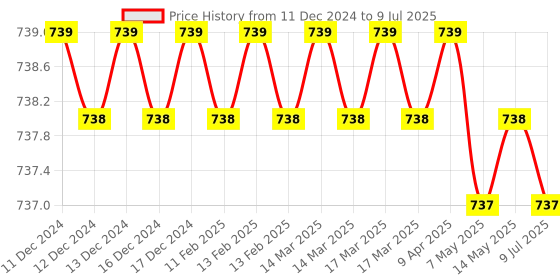 moglix.com SureStrive Wooden &a; Rexine Beige Custom Fit Car Arm Rest for Celerio All Model surestrive Price History Graph from 11 Dec 2024 to 9 Jul 2025